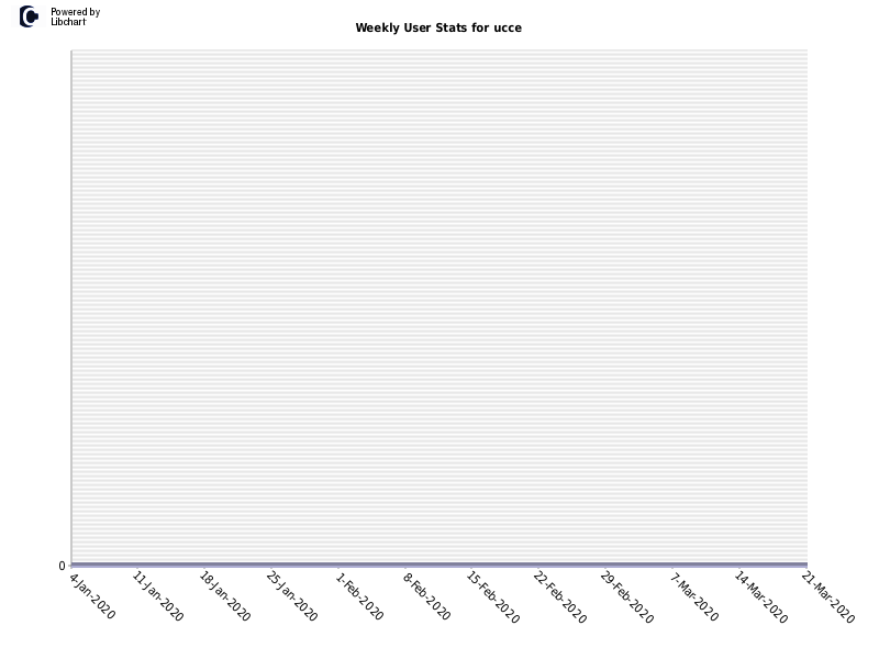 Weekly User Stats for ucce